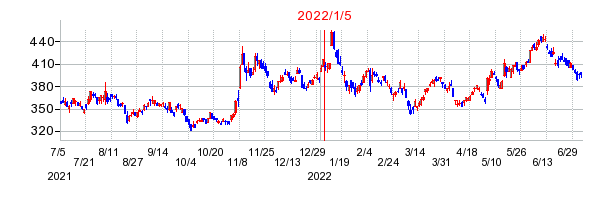 2022年1月5日 09:14前後のの株価チャート